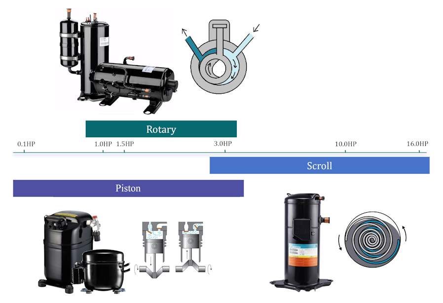 small - Eng - Comparison of different types of compressors