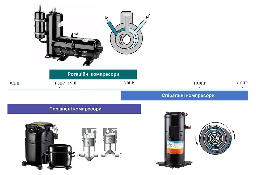 Укр - Порівняння різних типів компресорів 1
